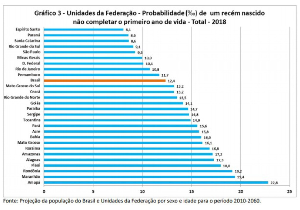 Perspectivas da Taxa de Mortalidade Infantil no Brasil em 2024 Bebé